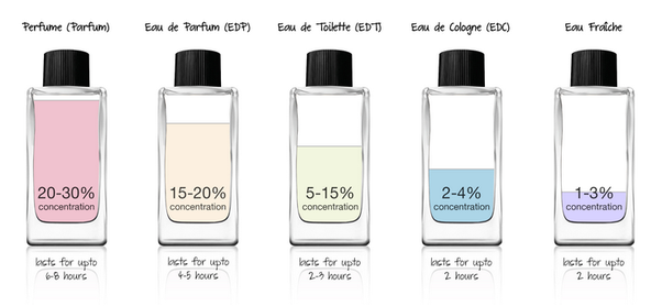 Perbezaan EDP & parfum